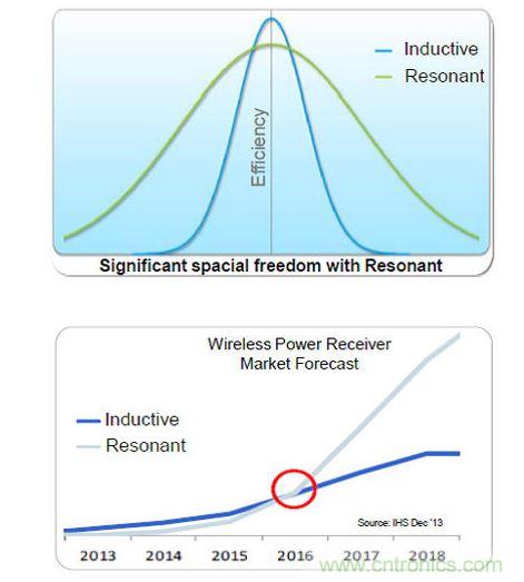 全橋主動(dòng)振流式的A4WP收端芯片效率最高，NXP可以達(dá)到86%。