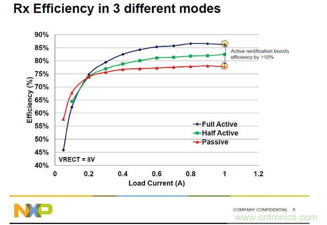 全橋主動(dòng)振流式的A4WP收端芯片效率最高，NXP可以達(dá)到86%。