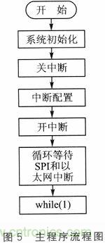技術(shù)分享:基于DSP和STM32的電液伺服控制器設計
