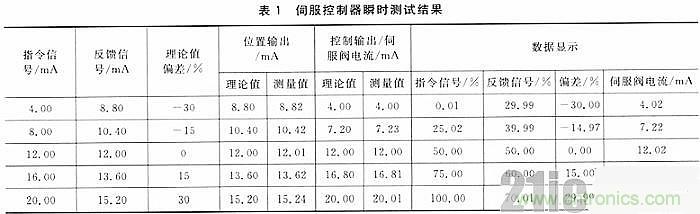 技術(shù)分享:基于DSP和STM32的電液伺服控制器設計
