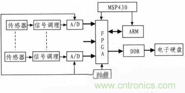 技術分享：基于FPGA的水聲信號采集與存儲系統(tǒng)設計