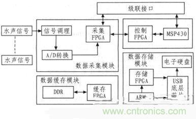 技術分享：基于FPGA的水聲信號采集與存儲系統(tǒng)設計