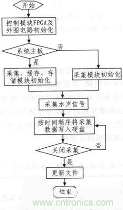 技術分享：基于FPGA的水聲信號采集與存儲系統(tǒng)設計