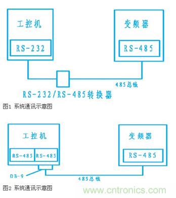 變頻器結(jié)合工控機(jī)的通訊，監(jiān)視輸出和參數(shù)設(shè)定將不是難題