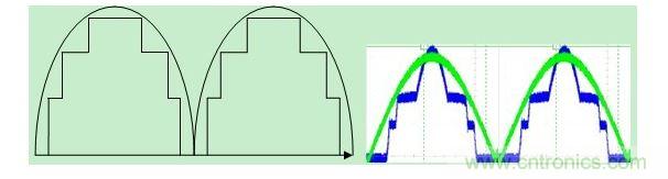 矩形波來近似正弦波和實(shí)測(cè)圖