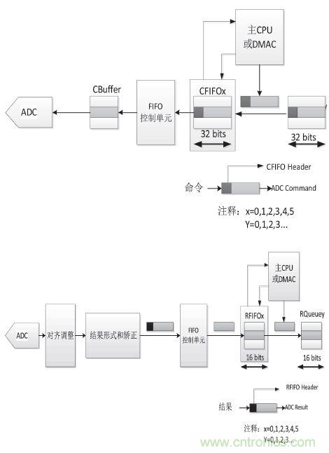 工業(yè)分享：基于MPC5634的控制器多路AD采樣的方案設計