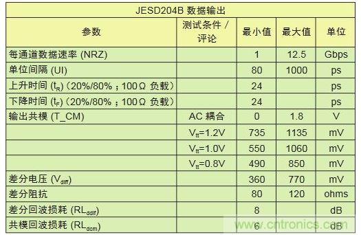 具有不同采樣速率及通道數(shù)的轉(zhuǎn)換器對(duì)比可顯示出I/O數(shù)的差別。與工作速率為1Gbps的LVDS相比，工作速率為12.5Gbps的JESD204B接口只需其引腳數(shù)的1/10