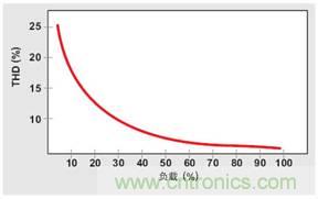 PFC輕負載效率要提高，交流跳轉(zhuǎn)周有妙招 