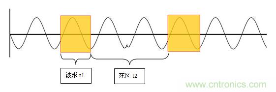 為何提起波形刷新率就聞之色變？