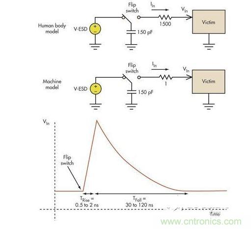 板級(jí)ESD通常涉及機(jī)器模型（MM）和人體模型（HBM）。