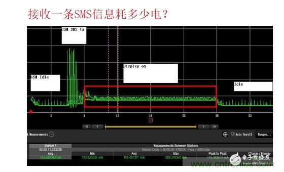 以接收短信測試為例，紅色標(biāo)記處為短信提示時(shí)的功耗表現(xiàn)，不同的提示方式（如震動(dòng)、聲音及提示時(shí)長）功耗表現(xiàn)亦有所差異。通過有效測量可以很方便的找到最優(yōu)的低耗解決方案