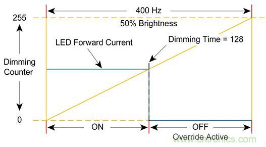難以置信！LED照明的智能控制&ldquo;閃亮登場&rdquo;