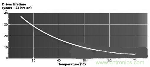 不再猶豫！輕松應(yīng)對(duì)LED驅(qū)動(dòng)器的選擇