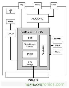 FPGA有門道？一款軟件無線電平臺的設計