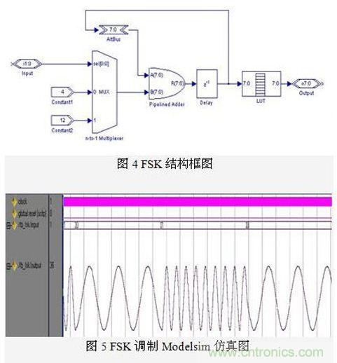 FPGA有門道？一款軟件無線電平臺的設計