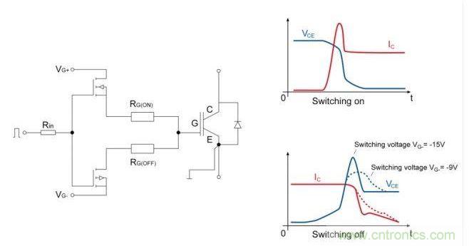 IGBT開關(guān)；右邊是電流和電壓開關(guān)的曲線圖。降低關(guān)斷電壓至可接受的dv/dt負(fù)載的優(yōu)勢是十分顯著的