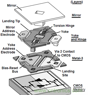 只需5分鐘，讓你讀懂MEMS技術(shù)！