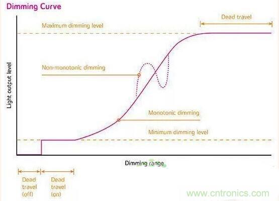 名家講解：【LED調(diào)光】課堂開(kāi)課了！