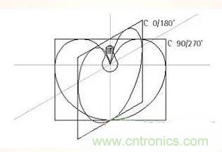 &ldquo;配光曲線&rdquo;是什么？你真的懂嗎？