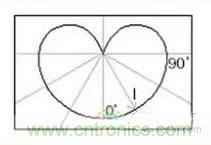 &ldquo;配光曲線&rdquo;是什么？你真的懂嗎？