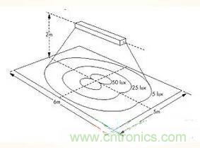 &ldquo;配光曲線&rdquo;是什么？你真的懂嗎？