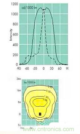 &ldquo;配光曲線&rdquo;是什么？你真的懂嗎？