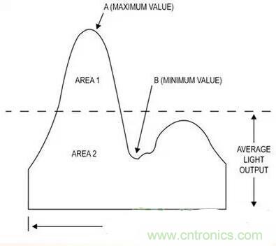 LED閃爍&ldquo;久攻不下&rdquo;？看我如何&ldquo;攻城&rdquo;！