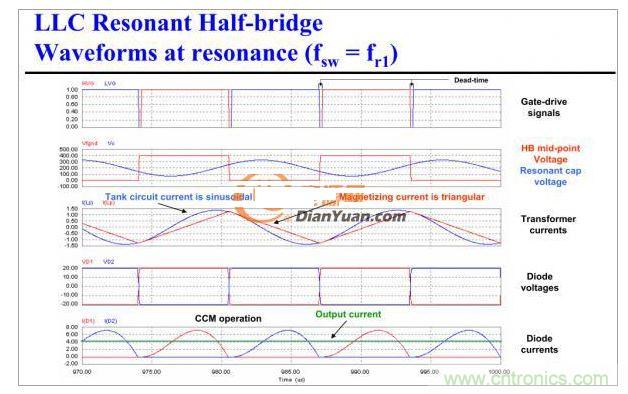 半橋LLC電路中的波形從何而來？