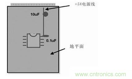 在模擬和數(shù)字PCB設(shè)計中，旁路或去耦電容(1mF)應盡量靠近器件放置。供電電源去耦電容(10mF)應放置在電路板的電源線入口處。所有情況下，這些電容的引腳都應較短