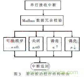 外科手術(shù)的“殺手锏”:新型LED無影燈控制系統(tǒng)的設(shè)計