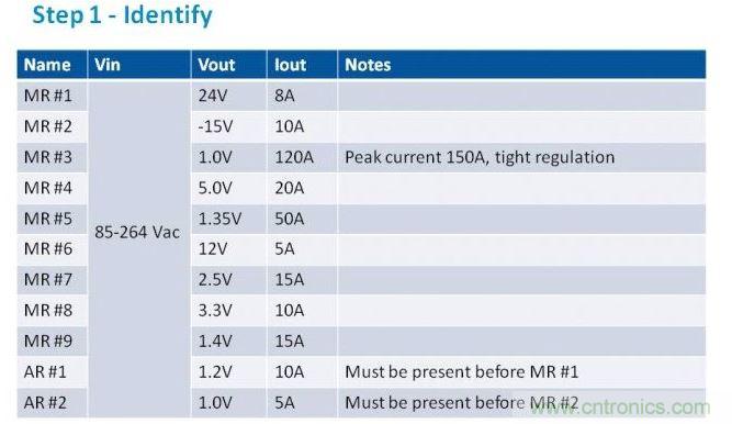 第一步是列出項(xiàng)目的電源需求。在我們的這個(gè)例子中，我們假設(shè)有11路電壓軌，以遞減功率級別列于表中。為了方便，我們稱之為主電源軌（MR）和輔助電壓軌（AR）。備注欄中包含了所有特殊要求。