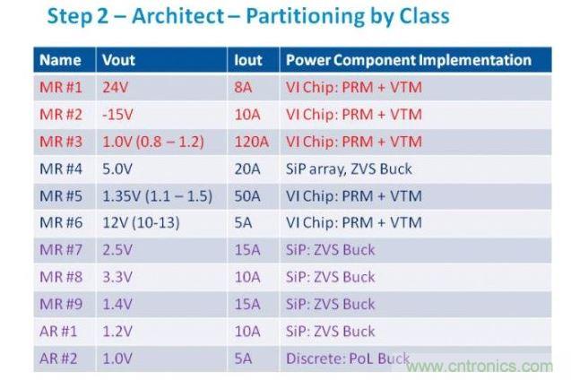 從電源軌的需求分析，我們可以判斷最合適的功率元件類別