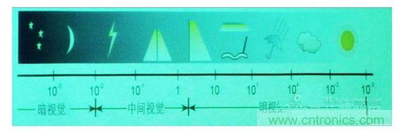 常規(guī)情況下的一些可視度范圍，暗視覺、中間視覺和明視覺。