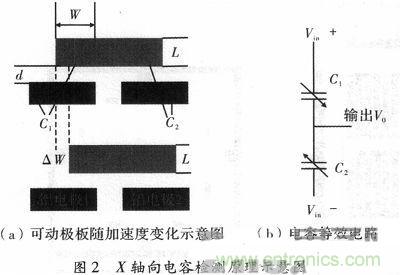 微機(jī)械、雙軸的電容式加速度傳感器的&ldquo;升級(jí)再造&rdquo;