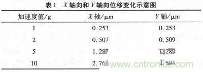 微機(jī)械、雙軸的電容式加速度傳感器的&ldquo;升級(jí)再造&rdquo;