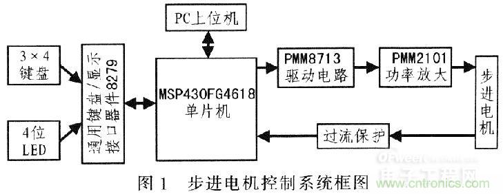 &ldquo;步步驚心&rdquo;步進(jìn)電機(jī)控制系統(tǒng)的設(shè)計步驟詳解