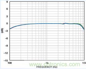 市場分析：MEMS麥克風(fēng)發(fā)展到助聽器領(lǐng)域前景如何？