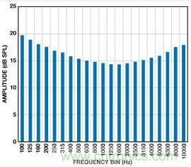 市場分析：MEMS麥克風(fēng)發(fā)展到助聽器領(lǐng)域前景如何？