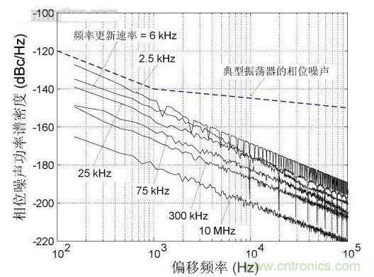 頻率更新速率對近載波相位噪聲的影響，DCXO頻率分辨率1 ppb