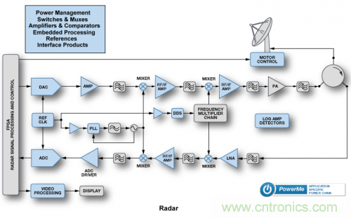 關(guān)于雷達(dá)的那些神秘的小事兒！
