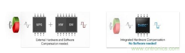左圖顯示了傳統(tǒng)的分散式動(dòng)態(tài)角度誤差補(bǔ)償法。右圖顯示了新的動(dòng)態(tài)角度誤差補(bǔ)償法。