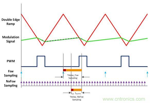 電源風暴！且看多頻技術(shù)如何使數(shù)字電源轉(zhuǎn)換&ldquo;脫胎換骨&rdquo;