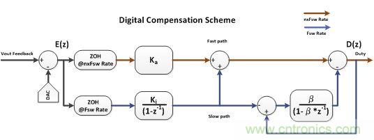 電源風暴！且看多頻技術(shù)如何使數(shù)字電源轉(zhuǎn)換&ldquo;脫胎換骨&rdquo;