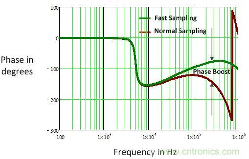 電源風暴！且看多頻技術(shù)如何使數(shù)字電源轉(zhuǎn)換&ldquo;脫胎換骨&rdquo;