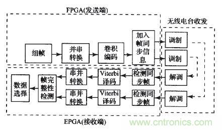 國家重點科研項目:無線分布式采集系統(tǒng)的設計實現(xiàn)