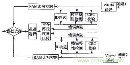國家重點科研項目:無線分布式采集系統(tǒng)的設計實現(xiàn)