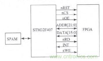 國家重點科研項目:無線分布式采集系統(tǒng)的設計實現(xiàn)