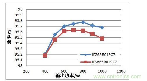 在110 Vac 輸入電壓條件下，TO247 4引腳封裝MOSFET與TO247封裝MOSFET的PFC效率對(duì)比
