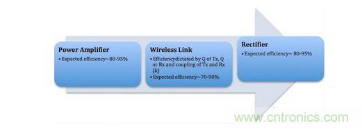 無(wú)線(xiàn)充電系統(tǒng)的三大模塊