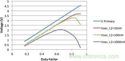 電源世界之謎：如何為轉(zhuǎn)換器選擇最佳匝數(shù)比？